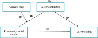 The influence of community social capital on pre-service teachers’ career calling: the mediating role of career exploration and the moderating effect of agreeableness